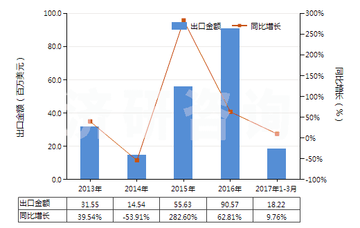 2013-2017年3月中國(guó)甲硫氨酸(蛋氨酸)(HS29304000)出口總額及增速統(tǒng)計(jì)